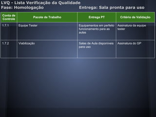 LVQ - Lista Verificação da Qualidade
Fase: Homologação Entrega: Sala pronta para uso
Conta de
Controle
Pacote de Trabalho Entrega PT Critério de Validação
1.7.1 Equipe Tester Equipamentos em perfeito
funcionamento para as
aulas
Assinatura da equipe
tester
1.7.2 Viabilização Salas de Aula disponíveis
para uso
Assinatura do GP
 