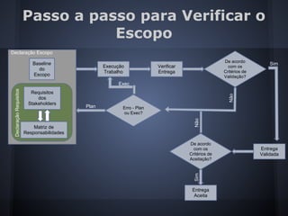 Passo a passo para Verificar o
Escopo
Baseline
do
Escopo
Requisitos
dos
Stakeholders
Matriz de
Responsabilidades
DeclaraçãoRequisitos
Declaração Escopo
Execução
Trabalho
Verificar
Entrega
Erro - Plan
ou Exec?
Entrega
Validada
De acordo
com os
Critérios de
Aceitação?
Entrega
Aceita
De acordo
com os
Critérios de
Validação?
Sim
SimNão
Não
Plan
Exec
 