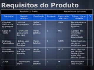 Requisitos do Produto
Requisitos do Produto Rastreabilidade do Produto
Stakeholder Requisito
detalhado
Classificação Prioridade Componente
relacionado
Entrega onde se
manifesta
OK
Empresas
doadoras dos
equipamentos
Tipos dos
equipamentos
Manter
Informado
1 S,M,A Documentação de
qualidade das
aquisições
Equipe do
Projeto
Ferramentas
para conserto
dos eqtos
Manter
Satisfeito
2 M,S Aquisição das
ferramentas
conforme
documentação
Empresas
Patrocinadoras
Qtde de salas
que serão
formadas
Manter
Satisfeito
3 S,M,R Salas disponíveis
para serem
montados os eqtos
Empresas
Patrocinadoras
Qtde de turmas
que serão
formadas
Manter
Satisfeito
3 M,T,S De acordo com a
qtde de salas,
informar quantos
alunos serão
possíveis por sala
Alunos Computadores
limpos
Manter
Satisfeito
2 M Disponíveis nas
salas de aulas
 