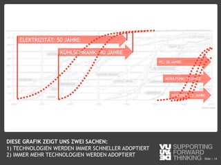 © Vujàdé Ltd. – Supporting Forward Thinking Slide |Slide | 14
ELEKTRIZITÄT: 50 JAHRE
KÜHLSCHRANK: 40 JAHRE
INTERNET: 20 JAHRE
PC: 30 JAHRE
MOBILFUNK: 25JAHRE
DIESE GRAFIK ZEIGT UNS ZWEI SACHEN:
1) TECHNOLOGIEN WERDEN IMMER SCHNELLER ADOPTIERT
2) IMMER MEHR TECHNOLOGIEN WERDEN ADOPTIERT
 