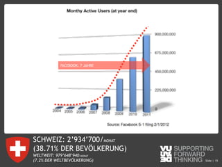 © Vujàdé Ltd. – Supporting Forward Thinking Slide |Slide | 15
FACEBOOK: 7 JAHRE
SCHWEIZ: 2’934’700/MONAT
(38.71% DER BEVÖLKERUNG)
WELTWEIT: 979’648’940/MONAT
(7.2% DER WELTBEVÖLKERUNG)
 