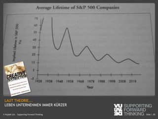 © Vujàdé Ltd. – Supporting Forward Thinking Slide |Slide |© Vujàdé Ltd. – Supporting Forward Thinking 20
S.13
LAUT THEORIE...
LEBEN UNTERNEHMEN IMMER KÜRZER
 