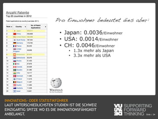 © Vujàdé Ltd. – Supporting Forward Thinking Slide |Slide | 54
Pro Einwohner bedeutet dies aber:
•  Japan: 0.0036/Einwohner
•  USA: 0.0014/Einwohner
•  CH: 0.0046/Einwohner
•  1.3x mehr als Japan
•  3.3x mehr als USA
Anzahl Patente
INNOVATIONS- ODER STATISTIKFÜHRER
LAUT UNTERSCHIEDLICHSTEN STUDIEN IST DIE SCHWEIZ
EINZIGARTIG SPITZE WO ES DIE INNOVATIONSFÄHIGKEIT
ANBELANGT.
 