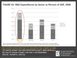 © Vujàdé Ltd. – Supporting Forward Thinking Slide |Slide | 55
Source: Bundesamt für Statistik (BFS), F+E der Schweiz 2008, 2010 (Swiss Federal Statistical Office, R&D in Switzerland 2008),
based on data from the OECD. Link: http://www.bfs.admin.ch/bfs/portal/de/index/news/publikationen.html?publicationID=3960
FIGURE 03: R&D Expenditures by Sector as Percent of GDP, 2008
DIE SCHWEIZ INVESTIERT FAST 3% VOM BIP IN F&E (15MRD IN 2008)
75% DAVON KOMMT VON DER PRIVATWIRTSCHAFT, ABER MEHR ALS
DIE HÄLFTE DAVON STAMMT VON NUR 3 UNTERNEHMEN
(ROCHE, NOVARTIS, NESTLÉ)
http://www.slideshare.net/vujade/switzerland-lively-life-sciences-ecosystem
 