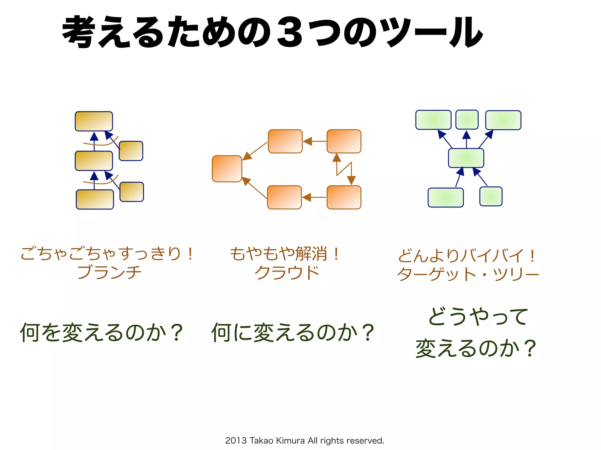 2013 Takao Kimura All rights reserved.
考えるための３つのツール
何を変えるのか？ 何に変えるのか？
どうやって
変えるのか？
 