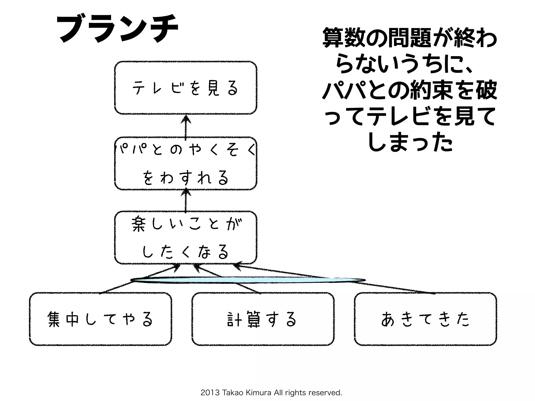 2013 Takao Kimura All rights reserved.
ブランチ 算数の問題が終わ
らないうちに、
パパとの約束を破
ってテレビを見て
しまった
集中してやる 計算する
楽しいことが
したくなる
パパとのやくそく
をわすれる
テレビを見る
あきてきた
 