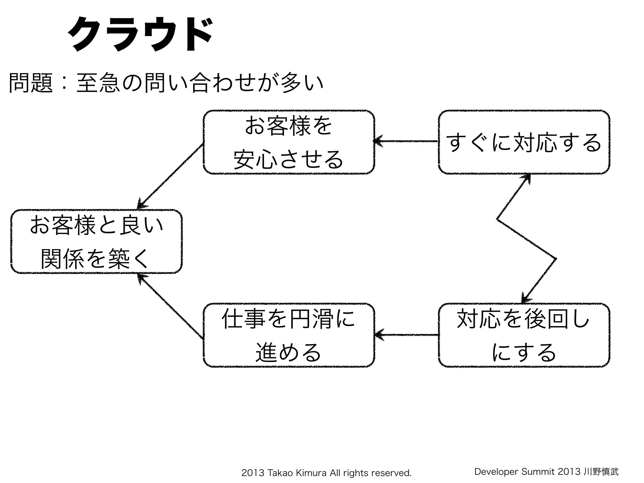 2013 Takao Kimura All rights reserved.
クラウド
問題：至急の問い合わせが多い
Developer Summit 2013 川野慎武
お客様と良い
関係を築く
お客様を
安心させる
仕事を円滑に
進める
対応を後回し
にする
すぐに対応する
 