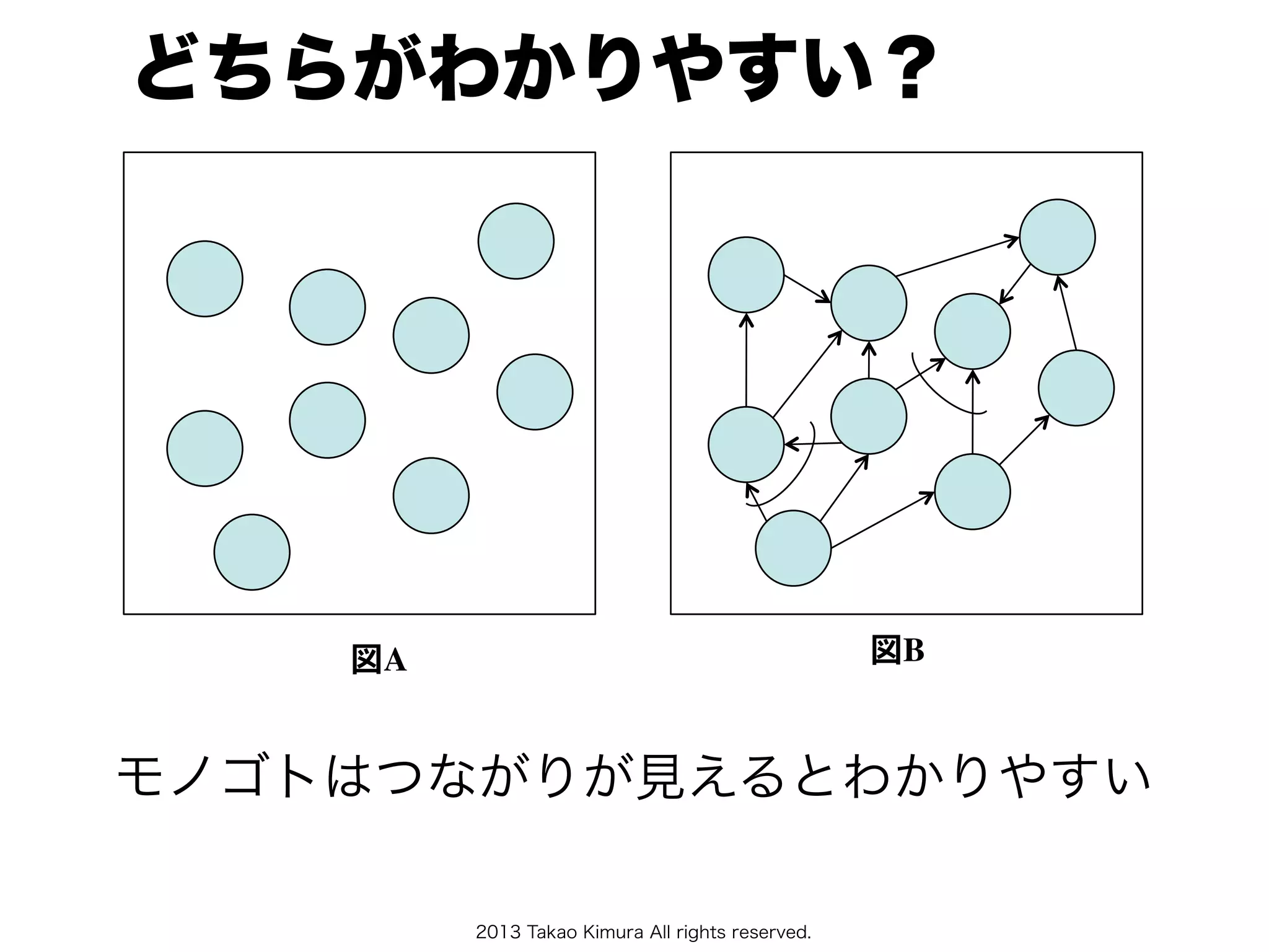 2013 Takao Kimura All rights reserved.
どちらがわかりやすい？
図A� 図B�
モノゴトはつながりが見えるとわかりやすい
 