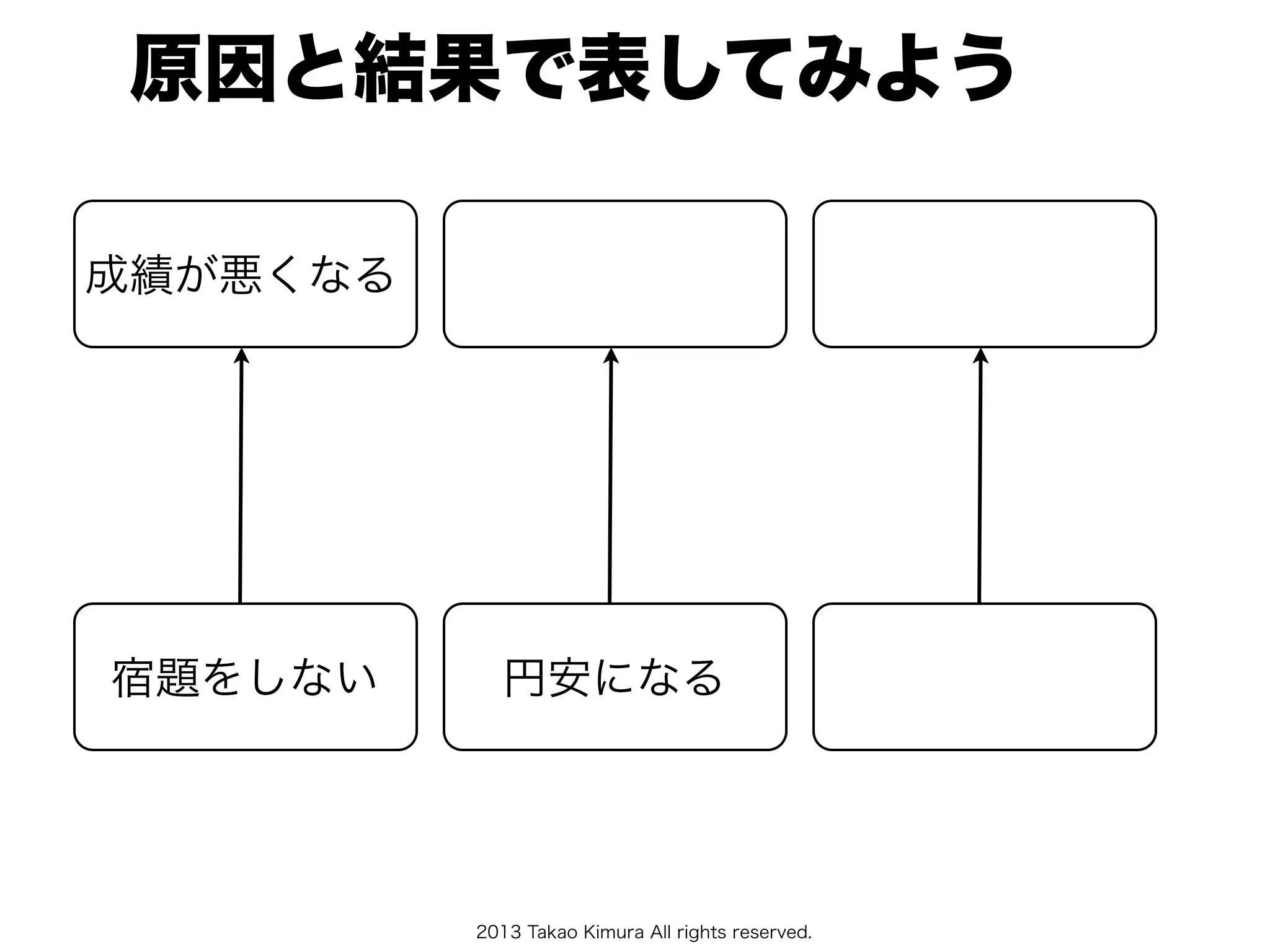 2013 Takao Kimura All rights reserved.
原因と結果で表してみよう
成績が悪くなる
宿題をしない 円安になる
 