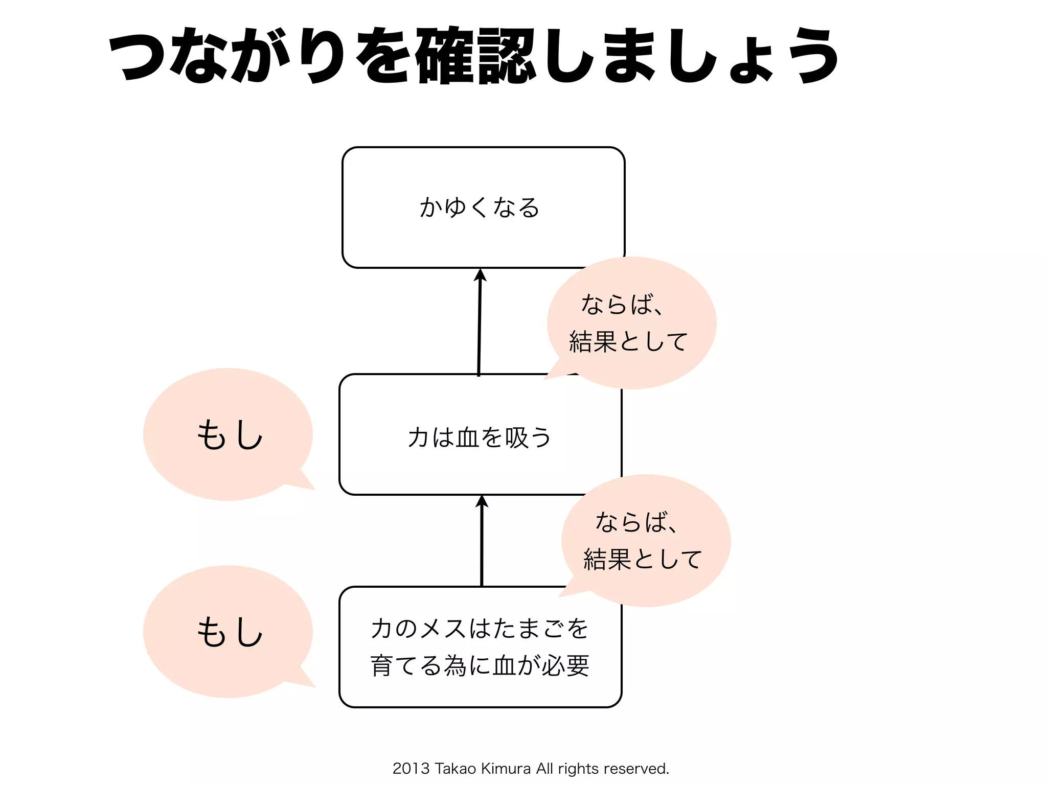 2013 Takao Kimura All rights reserved.
つながりを確認しましょう
かゆくなる
カは血を吸う
もし カのメスはたまごを
育てる為に血が必要
もし
ならば、
結果として
ならば、
結果として
 