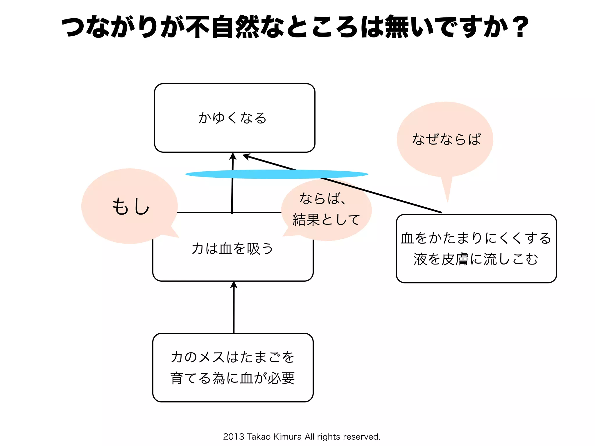2013 Takao Kimura All rights reserved.
つながりが不自然なところは無いですか？
かゆくなる
カは血を吸う
カのメスはたまごを
育てる為に血が必要
血をかたまりにくくする
液を皮膚に流しこむ
もし
ならば、
結果として
なぜならば
 