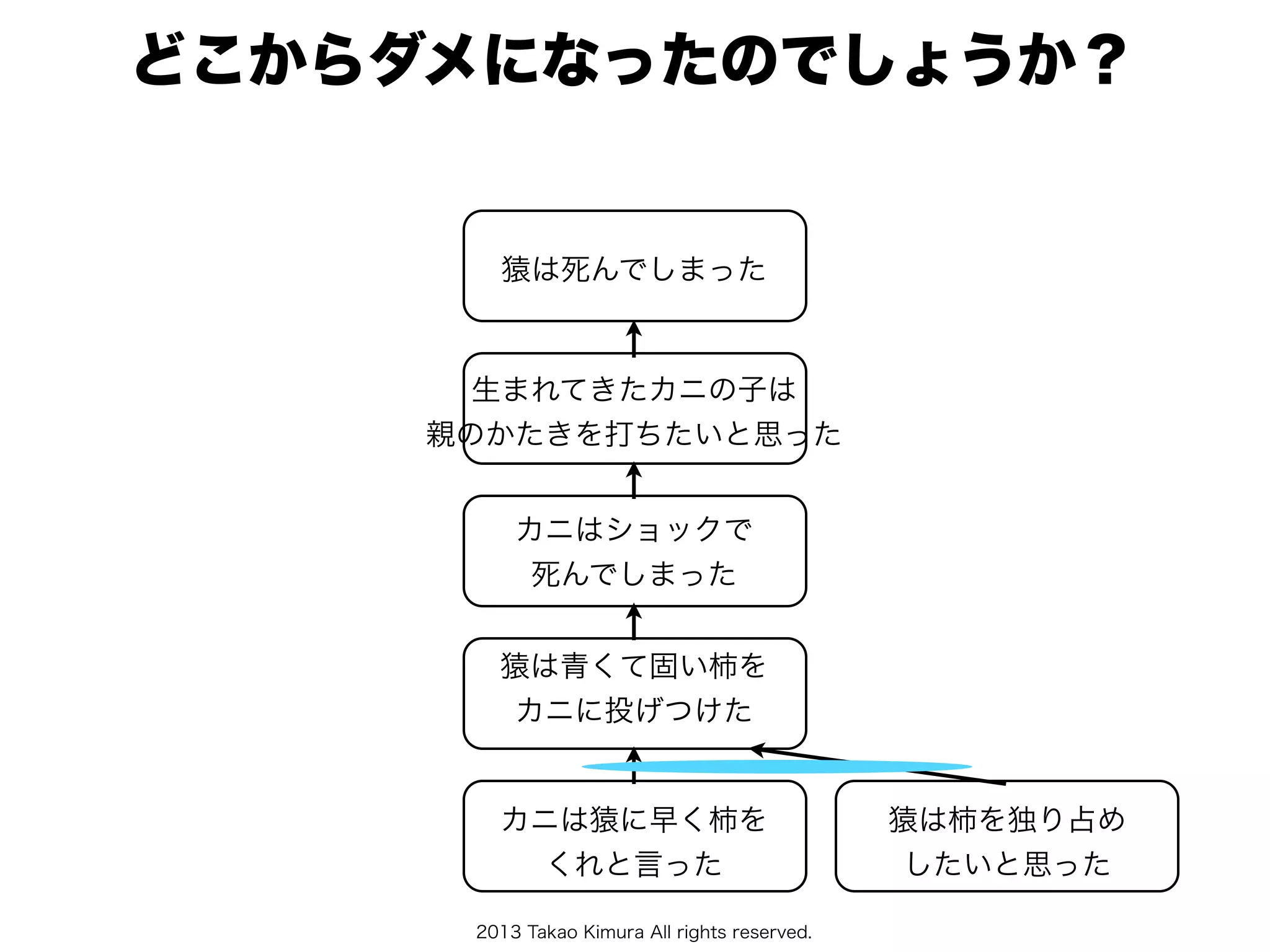 2013 Takao Kimura All rights reserved.
どこからダメになったのでしょうか？
カニは猿に早く柿を
くれと言った
猿は青くて固い柿を
カニに投げつけた
カニはショックで
死んでしまった
生まれてきたカニの子は
親のかたきを打ちたいと思った
猿は死んでしまった
猿は柿を独り占め
したいと思った
 