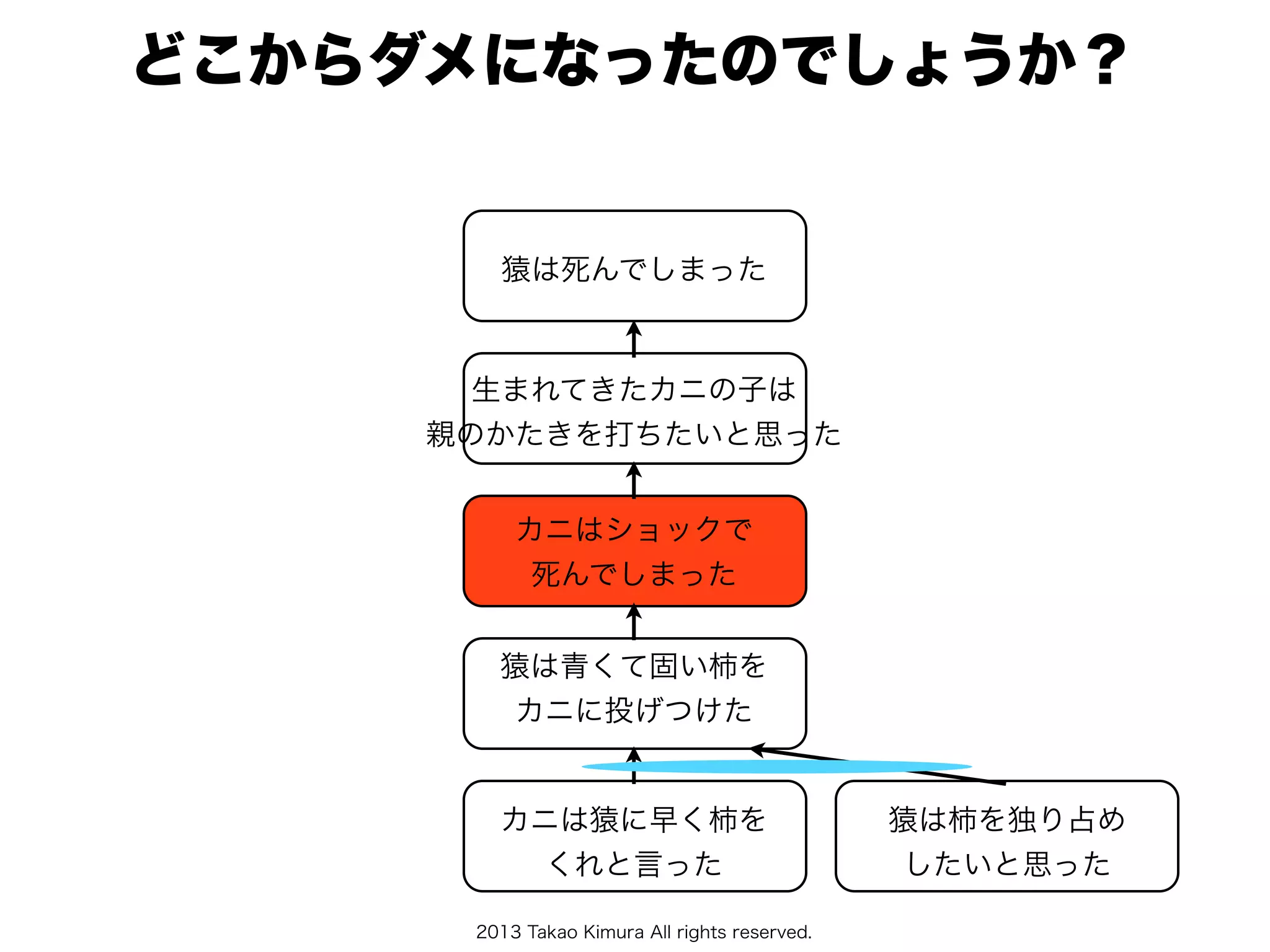 2013 Takao Kimura All rights reserved.
どこからダメになったのでしょうか？
カニは猿に早く柿を
くれと言った
猿は青くて固い柿を
カニに投げつけた
カニはショックで
死んでしまった
生まれてきたカニの子は
親のかたきを打ちたいと思った
猿は死んでしまった
猿は柿を独り占め
したいと思った
 