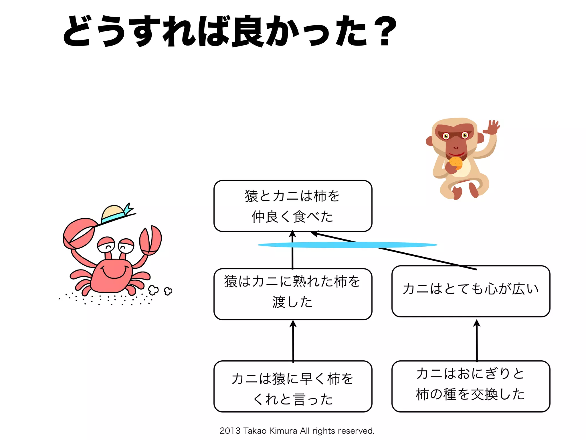 2013 Takao Kimura All rights reserved.
どうすれば良かった？
カニは猿に早く柿を
くれと言った
猿はカニに熟れた柿を
渡した
猿とカニは柿を
仲良く食べた
カニはとても心が広い
カニはおにぎりと
柿の種を交換した
 
