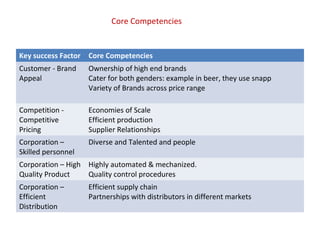 Core Competencies 
Key success Factor Core Competencies 
Customer - Brand 
Appeal 
Ownership of high end brands 
Cater for...