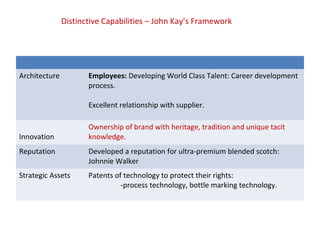 Distinctive Capabilities – John Kay’s Framework 
Architecture Employees: Developing World Class Talent: Career development...