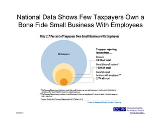 National Data Shows Few Taxpayers Own a
B Fid S ll B i With E lBona Fide Small Business With Employees
4/29/2013
 