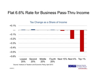 Flat 6.6% Rate for Business Pass-Thru IncomeFlat 6.6% Rate for Business Pass Thru Income
Tax Change as a Share of Income
—
+0.1%
g
–0.2%
–0.1%
0 5%
–0.4%
–0.3%
–0.6%
–0.5%
Lowest
20%
Second
20%
Middle
20%
Fourth
20%
Next 15% Next 4% Top 1%
20% 20% 20% 20%
4/29/2013
Source: Institute on Taxation and Economic Policy, April 2013
 