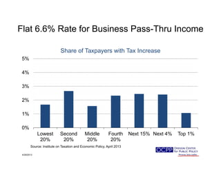 Flat 6.6% Rate for Business Pass-Thru IncomeFlat 6.6% Rate for Business Pass Thru Income
Share of Taxpayers with Tax Increase
4%
5%
p y
3%
%
1%
2%
0%
Lowest
20%
Second
20%
Middle
20%
Fourth
20%
Next 15% Next 4% Top 1%
20% 20% 20% 20%
4/29/2013
Source: Institute on Taxation and Economic Policy, April 2013
 