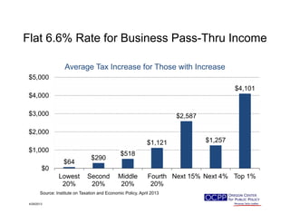 Flat 6.6% Rate for Business Pass-Thru IncomeFlat 6.6% Rate for Business Pass Thru Income
Average Tax Increase for Those with Increase
$4,101
$4,000
$5,000
g
$2,587$3,000
$ ,
$518
$1,121 $1,257
$1,000
$2,000
$64
$290
$518
$0
Lowest
20%
Second
20%
Middle
20%
Fourth
20%
Next 15% Next 4% Top 1%
20% 20% 20% 20%
4/29/2013
Source: Institute on Taxation and Economic Policy, April 2013
 