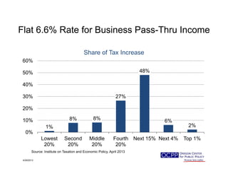 Flat 6.6% Rate for Business Pass-Thru IncomeFlat 6.6% Rate for Business Pass Thru Income
Share of Tax Increase
48%50%
60%
27%30%
40%
8% 8% 6%10%
20%
1%
6%
2%
0%
10%
Lowest
20%
Second
20%
Middle
20%
Fourth
20%
Next 15% Next 4% Top 1%
20% 20% 20% 20%
4/29/2013
Source: Institute on Taxation and Economic Policy, April 2013
 