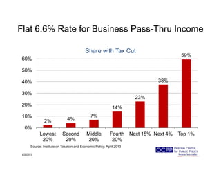 Flat 6.6% Rate for Business Pass-Thru IncomeFlat 6.6% Rate for Business Pass Thru Income
Share with Tax Cut
59%
50%
60%
23%
38%
30%
40%
4%
7%
14%
23%
10%
20%
2% 4%
7%
0%
10%
Lowest
20%
Second
20%
Middle
20%
Fourth
20%
Next 15% Next 4% Top 1%
20% 20% 20% 20%
4/29/2013
Source: Institute on Taxation and Economic Policy, April 2013
 