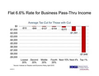 Flat 6.6% Rate for Business Pass-Thru IncomeFlat 6.6% Rate for Business Pass Thru Income
Average Tax Cut for Those with Cut
-$10 -$88 -$127 -$154 -$370
-$1 391-$2 000
-$1,000
$0
g
$1,391
$5 000
-$4,000
-$3,000
-$2,000
-$7,000
-$6,000
-$5,000
-$7,648
-$9,000
-$8,000
Lowest
20%
Second
20%
Middle
20%
Fourth
20%
Next 15% Next 4% Top 1%
20% 20% 20% 20%
4/29/2013
Source: Institute on Taxation and Economic Policy, April 2013
 