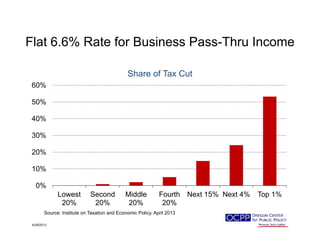 Flat 6.6% Rate for Business Pass-Thru IncomeFlat 6.6% Rate for Business Pass Thru Income
Share of Tax Cut
50%
60%
30%
40%
10%
20%
0%
10%
Lowest
20%
Second
20%
Middle
20%
Fourth
20%
Next 15% Next 4% Top 1%
20% 20% 20% 20%
4/29/2013
Source: Institute on Taxation and Economic Policy, April 2013
 