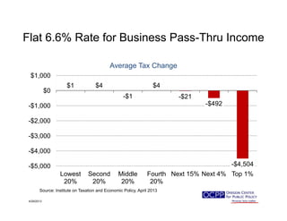 Flat 6.6% Rate for Business Pass-Thru IncomeFlat 6.6% Rate for Business Pass Thru Income
Average Tax Change
$1 $4
-$1
$4
$21
$0
$1,000
g g
-$1 -$21
-$492
-$2,000
-$1,000
-$4 000
-$3,000
-$4,504-$5,000
$4,000
Lowest
20%
Second
20%
Middle
20%
Fourth
20%
Next 15% Next 4% Top 1%
20% 20% 20% 20%
4/29/2013
Source: Institute on Taxation and Economic Policy, April 2013
 