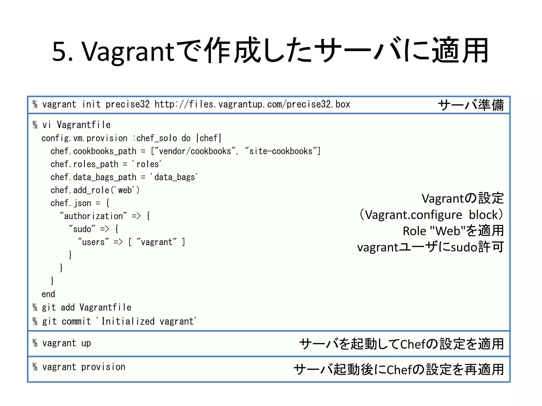 5. Vagrantで作成したサーバに適用
サーバ準備
Vagrantの設定
（Vagrant.configure block）
Role "Web"を適用
vagrantユーザにsudo許可
サーバを起動してChefの設定を適用
サーバ起動後にChefの設定を再適用
% vagrant init precise32 http://files.vagrantup.com/precise32.box
% vi Vagrantfile
config.vm.provision :chef_solo do |chef|
chef.cookbooks_path = ["vendor/cookbooks", "site-cookbooks"]
chef.roles_path = 'roles'
chef.data_bags_path = 'data_bags'
chef.add_role('web')
chef.json = {
"authorization" => {
"sudo" => {
"users" => [ "vagrant" ]
}
}
}
end
% git add Vagrantfile
% git commit 'Initialized vagrant'
% vagrant up
% vagrant provision
 