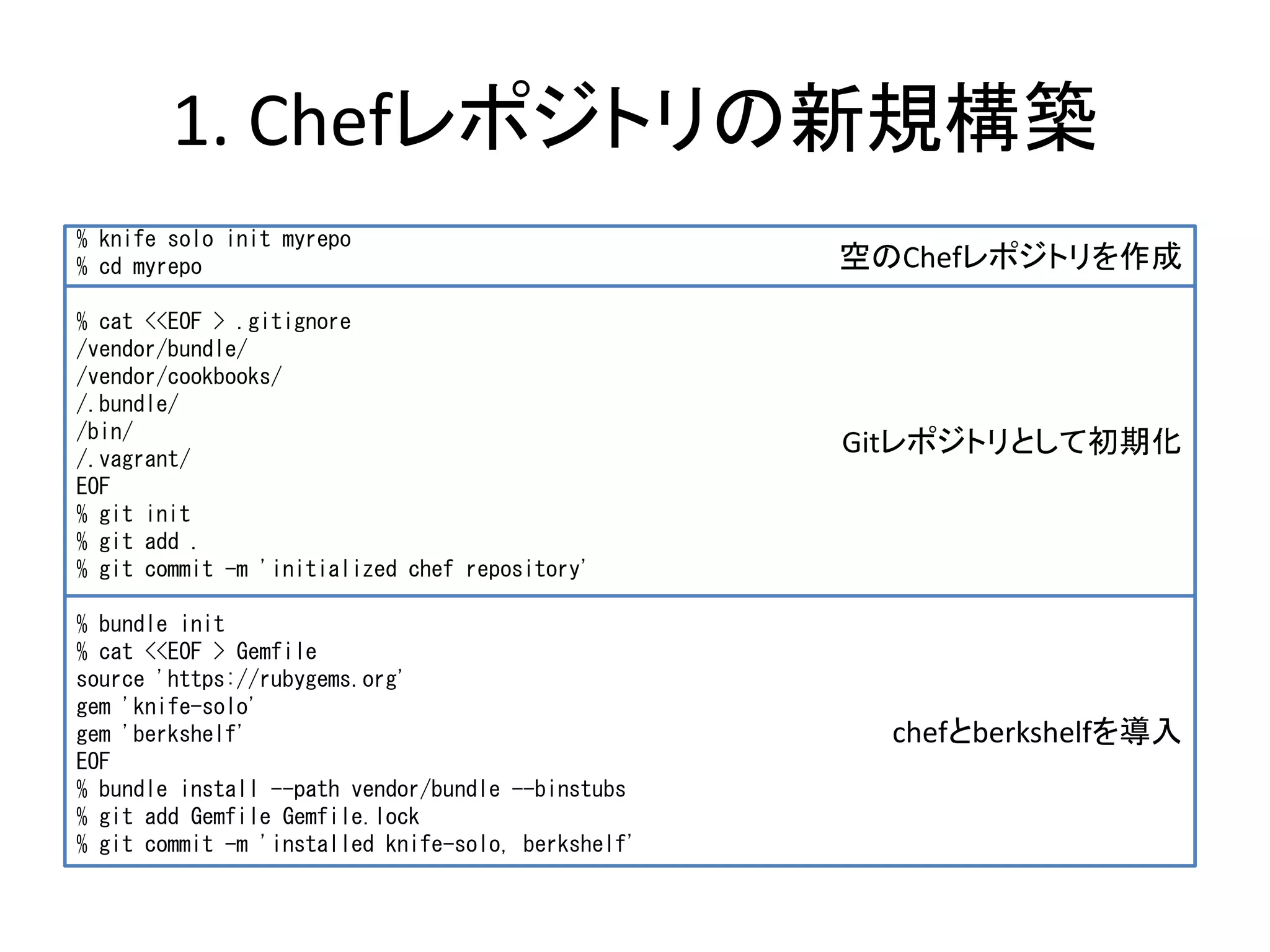 1. Chefレポジトリの新規構築
空のChefレポジトリを作成
Gitレポジトリとして初期化
chefとberkshelfを導入
% knife solo init myrepo
% cd myrepo
% cat <<EOF > .gitignore
/vendor/bundle/
/vendor/cookbooks/
/.bundle/
/bin/
/.vagrant/
EOF
% git init
% git add .
% git commit -m 'initialized chef repository'
% bundle init
% cat <<EOF > Gemfile
source 'https://rubygems.org'
gem 'knife-solo'
gem 'berkshelf'
EOF
% bundle install --path vendor/bundle --binstubs
% git add Gemfile Gemfile.lock
% git commit -m 'installed knife-solo, berkshelf'
 