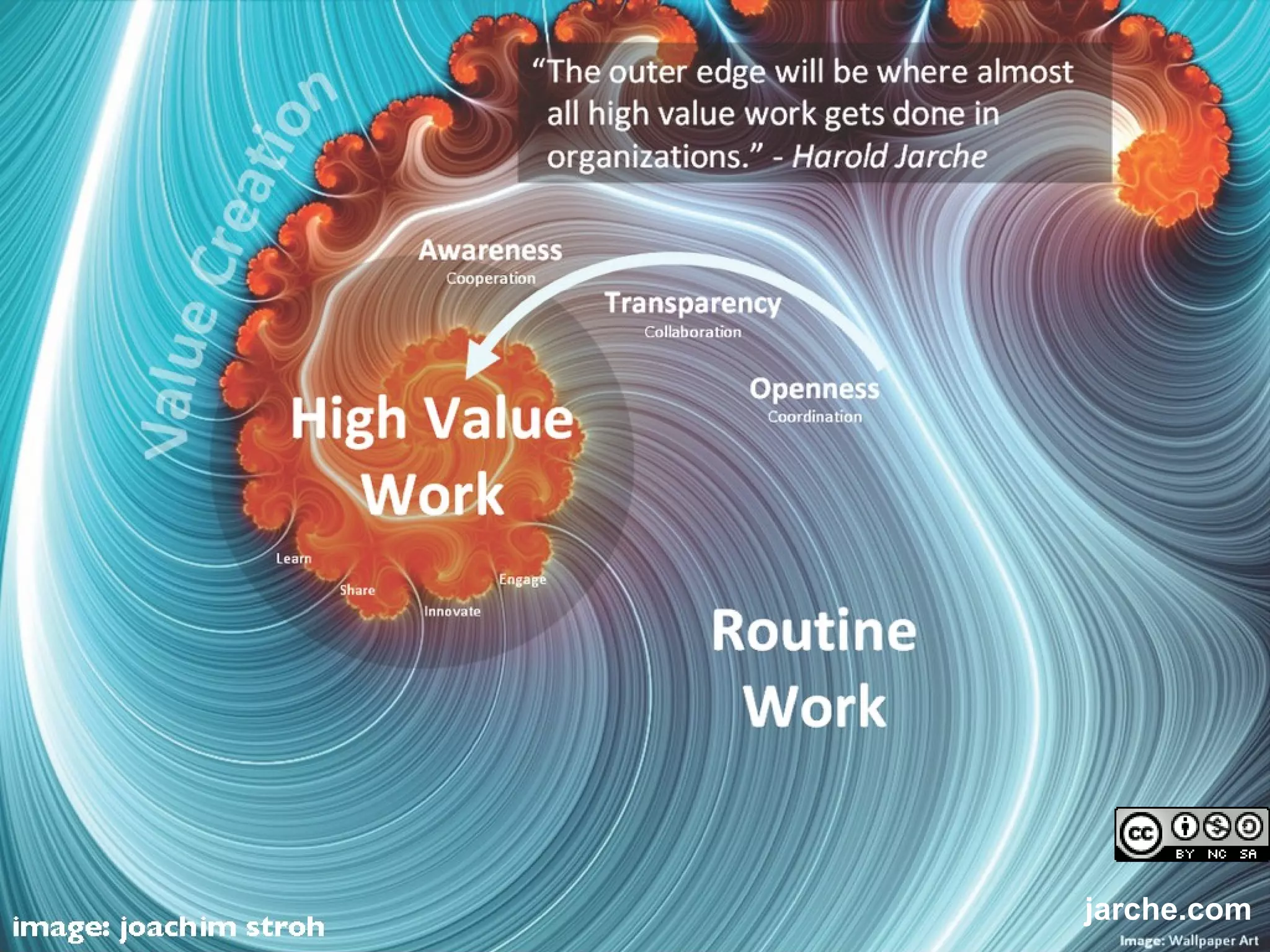 RWE - 26/4/2013
Page 16
jarche.com
 