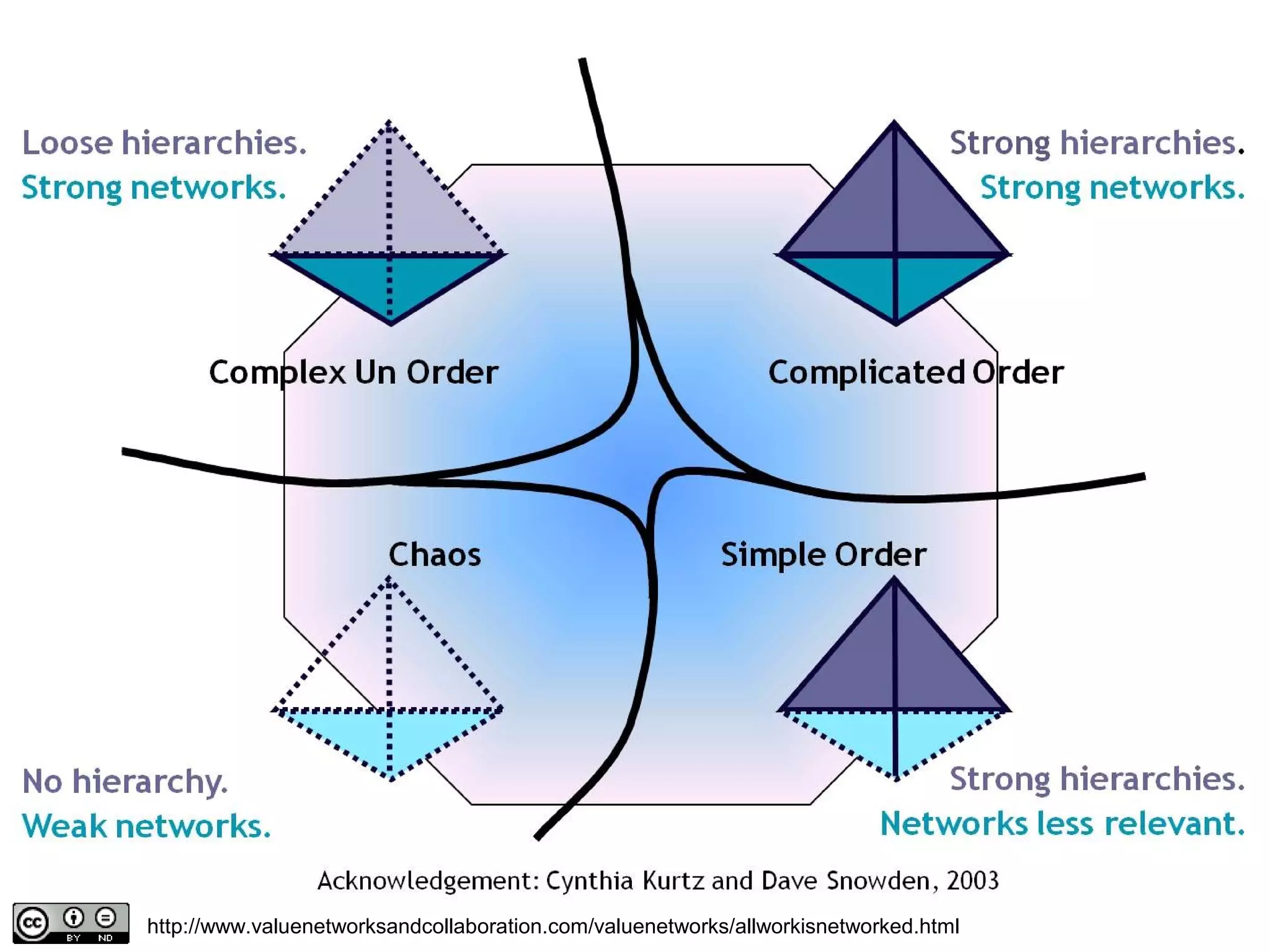 RWE - 26/4/2013
Page 21
http://www.valuenetworksandcollaboration.com/valuenetworks/allworkisnetworked.html
 