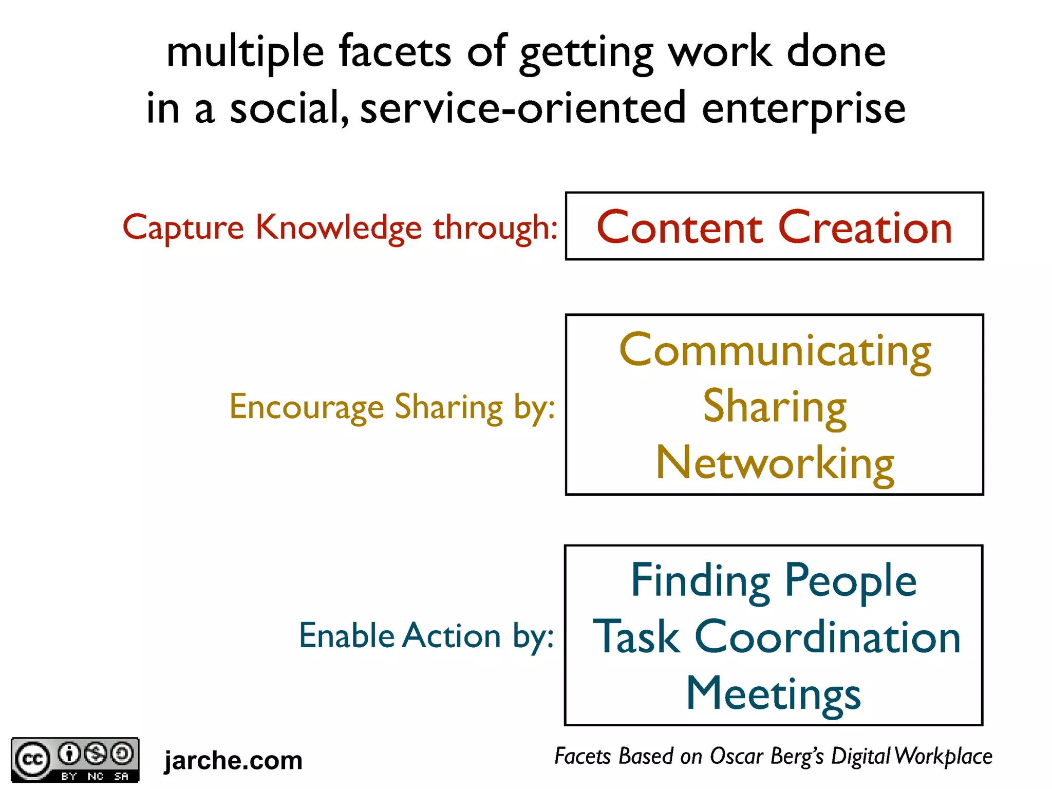 RWE - 26/4/2013
Page 24
jarche.com
 
