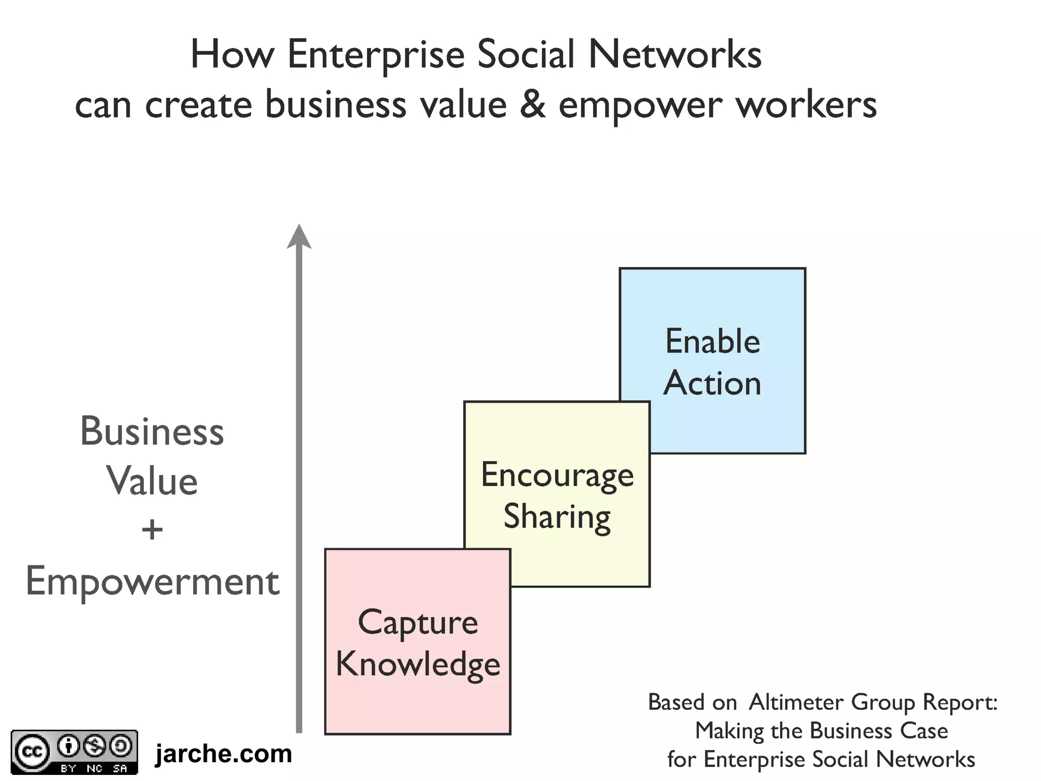 RWE - 26/4/2013
Page 25
jarche.com
 
