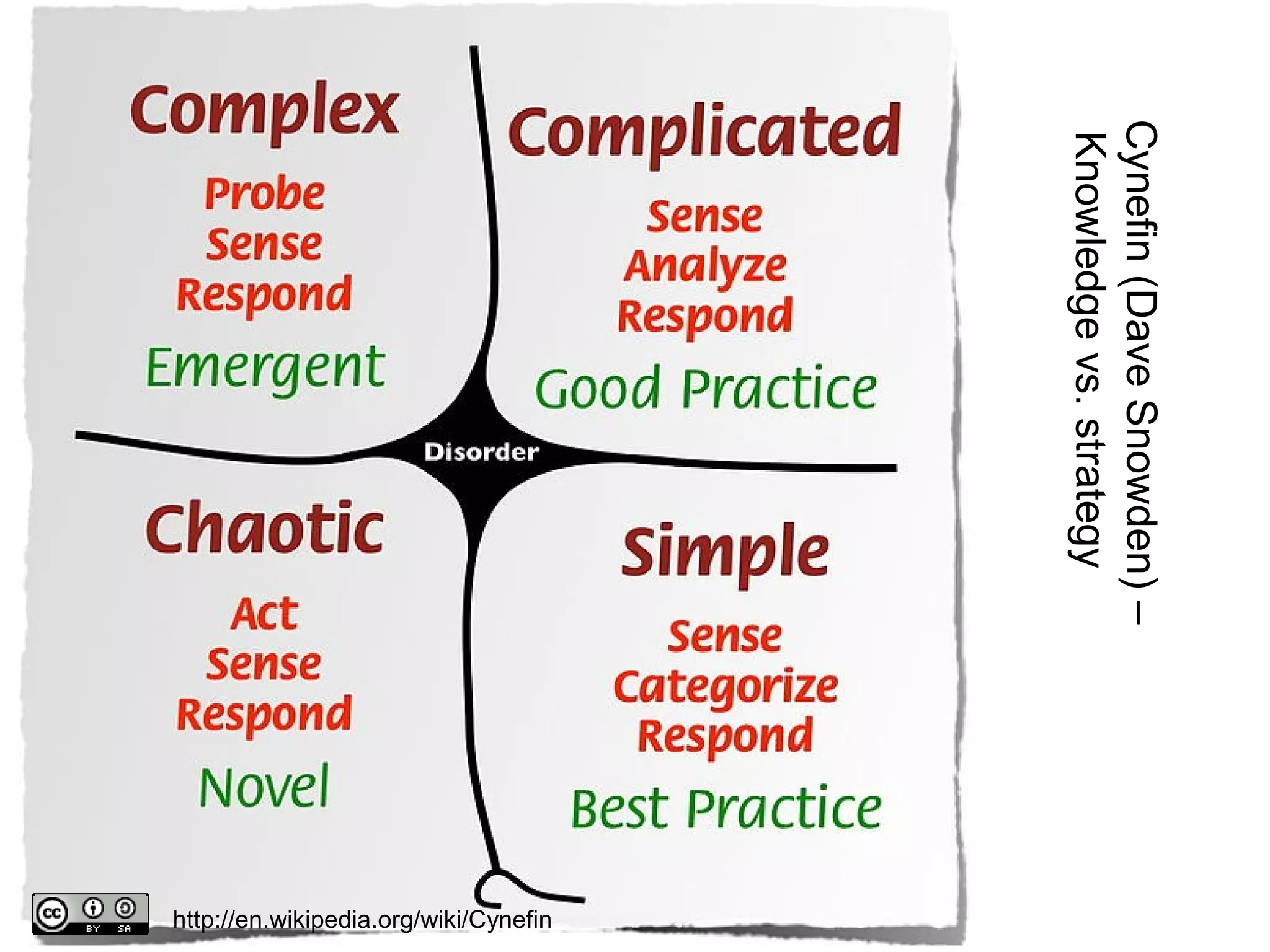 Cynefin(DaveSnowden)–
Knowledgevs.strategy
http://en.wikipedia.org/wiki/Cynefin
 