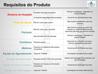 Requisitos do Produto
Diretoria do Hospital
Processo não seja burocrático
Serviço e avaliações realizados no
próprio hospital
O Hospital esteja legalmente protegido Check-list de verificação dos itens
Plano de Saúde Não ter custo para o plano
Não haverá aumento de custo dos
exames
Paciente
Não ter custo para o paciente
Não haverá aumento no custo dos
exames e o custo da estrutura será
absorvido pelo fluxo de caixa do hospital
Não demorar para ser atendido
Serviço e avaliações realizados no
próprio hospital
Familiares Paciente seguro
Check-list de verificação dos itens -
Serviço aumentará a segurança
Médicos
Paciente com todas as informações
necessárias
Check-list de verificação dos itens
Equipe de Agendamento Carga de Trabalho Contratação de mais um(a) auxiliar
Equipe de Internação Processo abranja 100% dos pacientes
Sistema de integração dos pacientes com
as informações
Equipe do Centro Cirúrgico
Paciente com todas as informações
necessárias
Check-list de verificação dos itens
Equipe de Enfermagem Carga de Trabalho Contratação de um(a) enfermeiro(a)
 