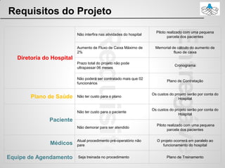 Requisitos do Projeto
Diretoria do Hospital
Não interfira nas atividades do hospital
Piloto realizado com uma pequena
parcela dos pacientes
Aumento de Fluxo de Caixa Máximo de
2%
Memorial de cálculo do aumento de
fluxo de caixa
Prazo total do projeto não pode
ultrapassar 06 meses
Cronograma
Não poderá ser contratado mais que 02
funcionários
Plano de Contratação
Plano de Saúde Não ter custo para o plano
Os custos do projeto serão por conta do
Hospital
Paciente
Não ter custo para o paciente
Os custos do projeto serão por conta do
Hospital
Não demorar para ser atendido
Piloto realizado com uma pequena
parcela dos pacientes
Médicos
Atual procedimento pré-operatório não
pare
O projeto ocorrerá em paralelo ao
funcionamento do hospital
Equipe de Agendamento Seja treinada no procedimento Plano de Treinamento
 