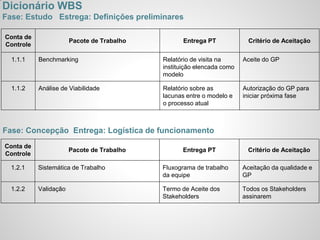 Conta de
Controle
Pacote de Trabalho Entrega PT Critério de Aceitação
1.1.1 Benchmarking Relatório de visita na
instituição elencada como
modelo
Aceite do GP
1.1.2 Análise de Viabilidade Relatório sobre as
lacunas entre o modelo e
o processo atual
Autorização do GP para
iniciar próxima fase
Dicionário WBS
Fase: Estudo Estrega: Definições preliminares
Fase: Concepção Entrega: Logística de funcionamento
Conta de
Controle
Pacote de Trabalho Entrega PT Critério de Aceitação
1.2.1 Sistemática de Trabalho Fluxograma de trabalho
da equipe
Aceitação da qualidade e
GP
1.2.2 Validação Termo de Aceite dos
Stakeholders
Todos os Stakeholders
assinarem
 