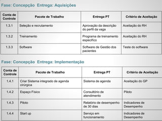 Fase: Concepção Entrega: Aquisições
Conta de
Controle
Pacote de Trabalho Entrega PT Critério de Aceitação
1.3.1 Seleção e recrutamento Aprovação da descrição
do perfil da vaga
Aceitação do RH
1.3.2 Treinamento Programa de treinamento
especifíco
Aceitação do RH
1.3.3 Software Software de Gestão dos
pacientes
Teste do software
Fase: Concepção Entrega: Implementação
Conta de
Controle
Pacote de Trabalho Entrega PT Critério de Aceitação
1.4.1 Criar Sistema integrado de agenda
cirúrgica
Sistema de agenda Aceitação do GP
1.4.2 Espaço Físico Consultório de
atendimento
Piloto
1.4.3 Piloto Relatório de desempenho
de 30 dias
Indicadores de
Desempenho
1.4.4 Start up Serviço em
funcionamento
Indicadores de
Desempenho
 