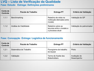 Conta de
Controle
Pacote de Trabalho Entrega PT Critério de Validação
1.1.1 Benchmarking Relatório de visita na
instituição elencada como
modelo
Validação do GP
1.1.2 Análise de Viabilidade Relatório sobre as
lacunas entre o modelo e
o processo atual
Validação do patrocinador
LVQ – Lista de Verificação da Qualidade
Fase: Estudo Estrega: Definições preliminares
Fase: Concepção Entrega: Logística de funcionamento
Conta de
Controle
Pacote de Trabalho Entrega PT Critério de Validação
1.2.1 Sistemática de Trabalho Fluxograma de trabalho
da equipe
Piloto
1.2.2 Validação Termo de Aceite dos
Stakeholders
Avaliação do
Desempenho
 