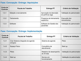 Fase: Concepção Entrega: Aquisições
Conta de
Controle
Pacote de Trabalho Entrega PT Critério de Validação
1.3.1 Seleção e recrutamento Aprovação da descrição
do perfil da vaga
Validação do patrocinador
1.3.2 Treinamento Programa de treinamento
especifíco
Execução dos
treinamentos
1.3.3 Software Software de Gestão dos
pacientes
Validação do patrocinador
Fase: Concepção Entrega: Implementação
Conta de
Controle
Pacote de Trabalho Entrega PT Critério de Validação
1.4.1 Criar Sistema integrado de agenda
cirúrgica
Sistema de agenda Piloto
1.4.2 Espaço Físico Consultório de
atendimento
Start up
1.4.3 Piloto Relatório de desempenho
de 30 dias
Validação do patrocinador
1.4.4 Start up Serviço em
funcionamento
Validação do patrocinador
 