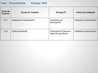 Fase: Encerramento Entrega: UEN
Conta de
Controle
Pacote de Trabalho Entrega PT Critério de Validação
1.5.1 Avaliação do Desempenho Indicadores de
desempenho
Validação do patrocinador
1.5.2 Lições aprendidas Publicação de Pesquisa -
relato de experiência
Validação do patrocinador
 
