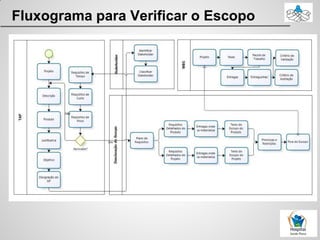 Fluxograma para Verificar o Escopo
 