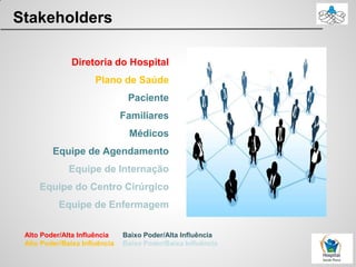 Stakeholders
Diretoria do Hospital
Plano de Saúde
Paciente
Familiares
Médicos
Equipe de Agendamento
Equipe de Internação
Equipe do Centro Cirúrgico
Equipe de Enfermagem
Alto Poder/Alta Influência
Alto Poder/Baixa Influência
Baixo Poder/Alta Influência
Baixo Poder/Baixa Influência
 