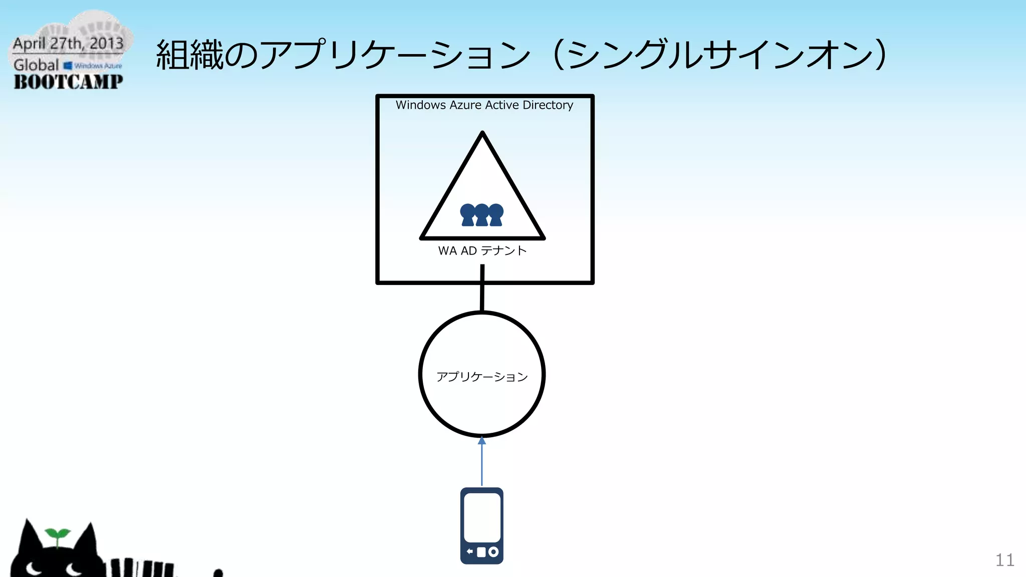 組織のアプリケーション（シングルサインオン）
11
 