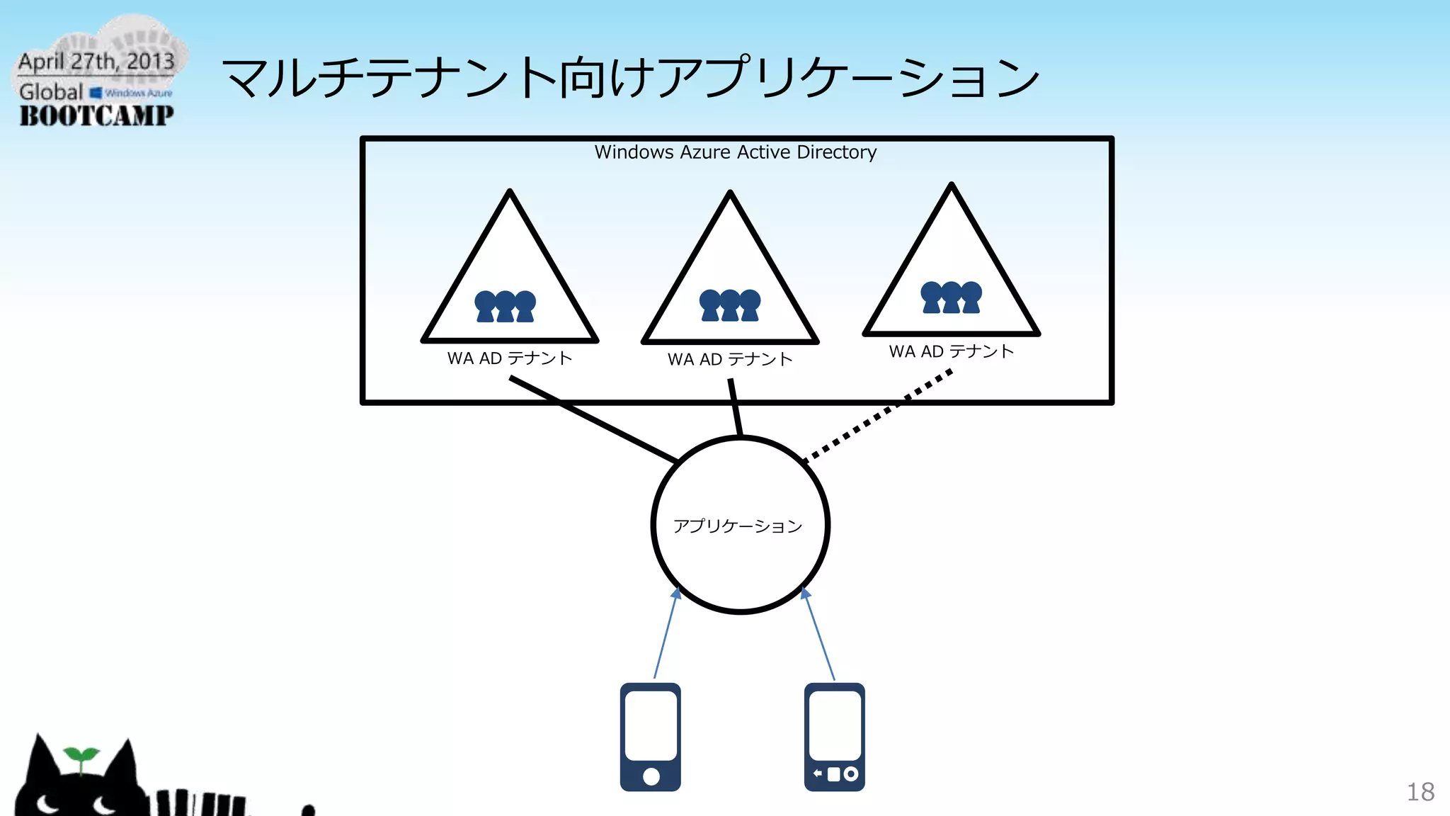 マルチテナント向けアプリケーション
18
 