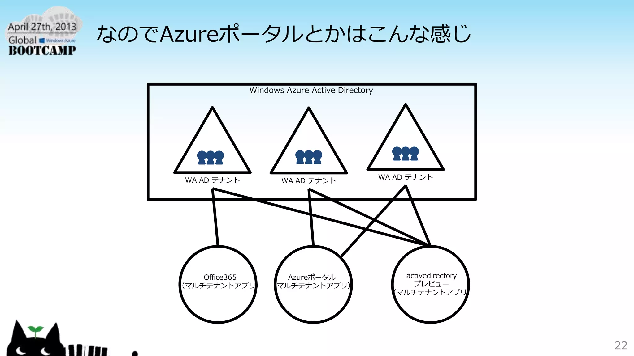 なのでAzureポータルとかはこんな感じ
22
 