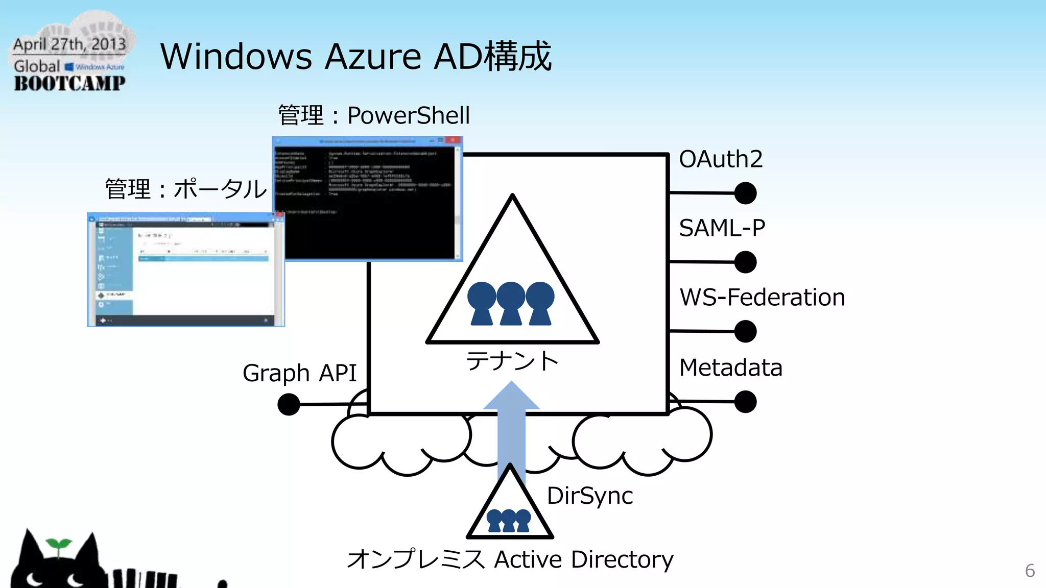 Windows Azure AD構成
6
 