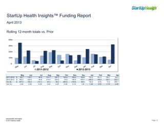 StartUp Health Insights™ Funding Report
April 2013
Rolling 12-month totals vs. Prior
May Jun Jul Aug Sep Oct Nov Dec Jan F...
